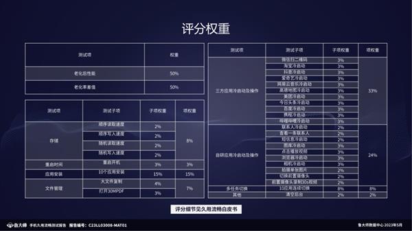 鲁大师20款手机久用流畅测试  OPPO夺得第一